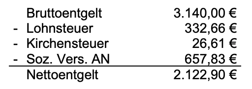 Abrechnung mit Bruttoentgelt, Abzügen und Nettoentgelt in Euro.